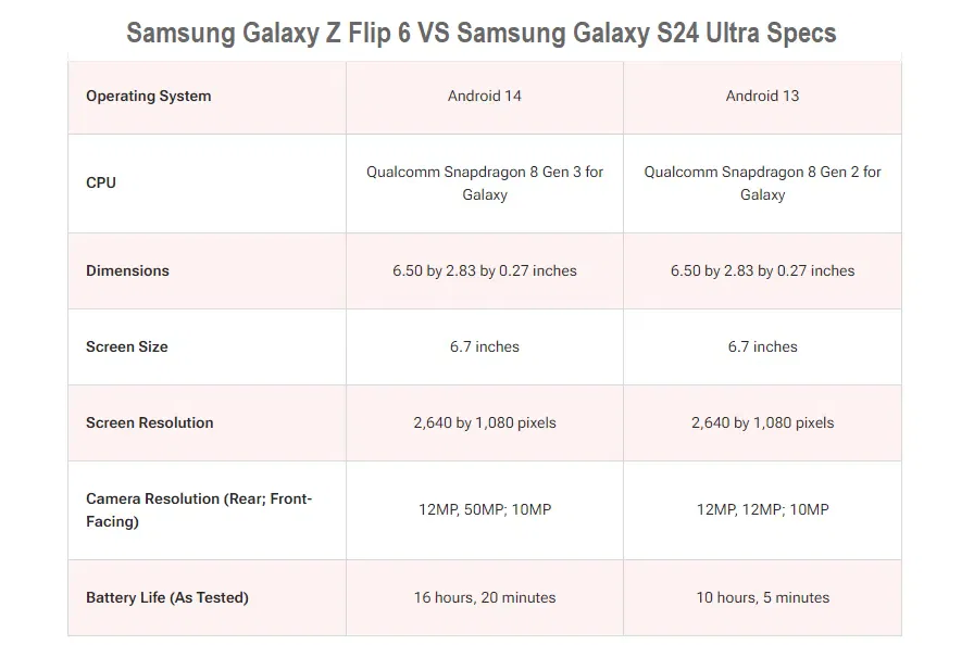 Samsung Galaxy Z Flip 5 VS Samsung Galaxy Z Flip 6 Specs